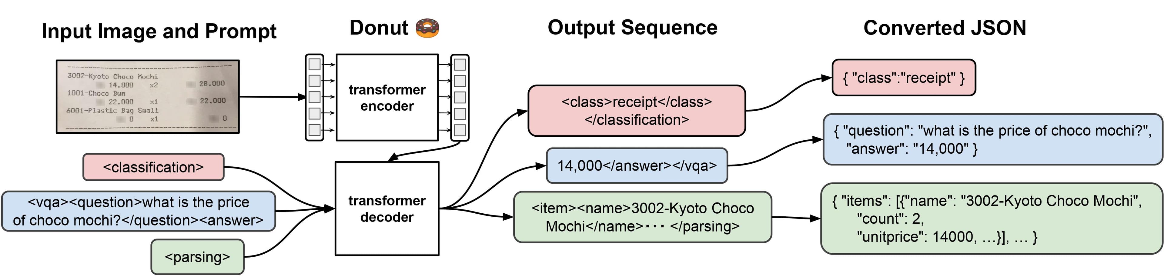 DONUT - CORD v2 Finetuned for Document Understanding